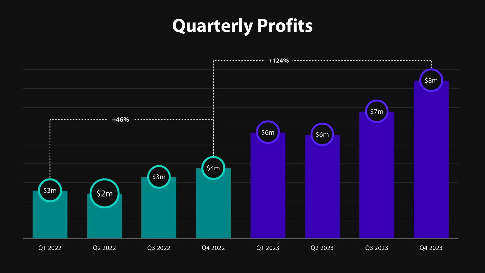 Quarterly Profits